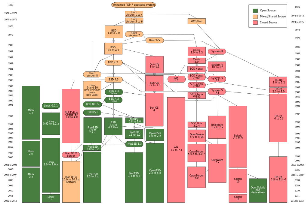 Image Unix_history-simple