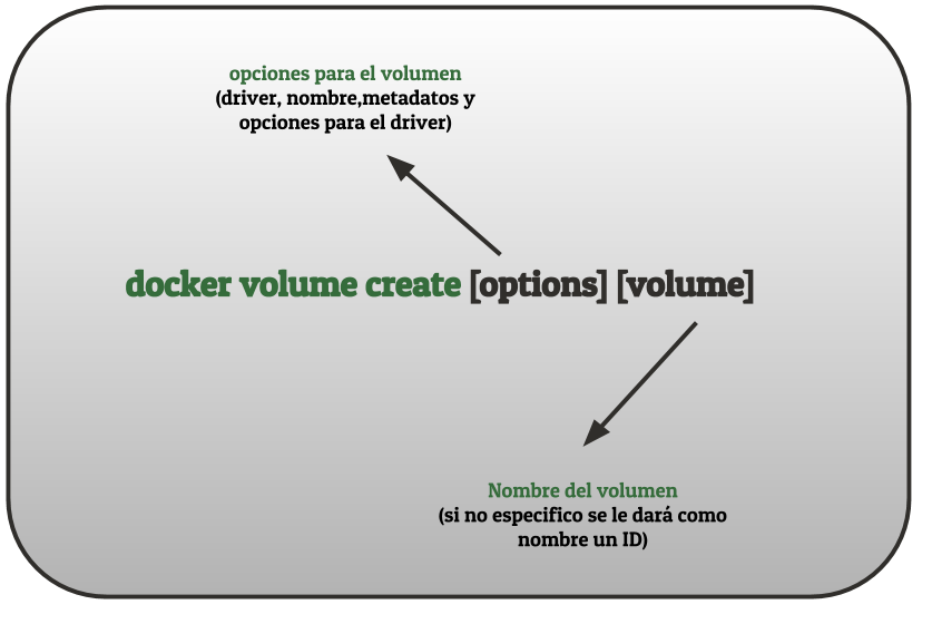 Creación de
                          volúmenes. Estructura de la orden docker
                          volume create