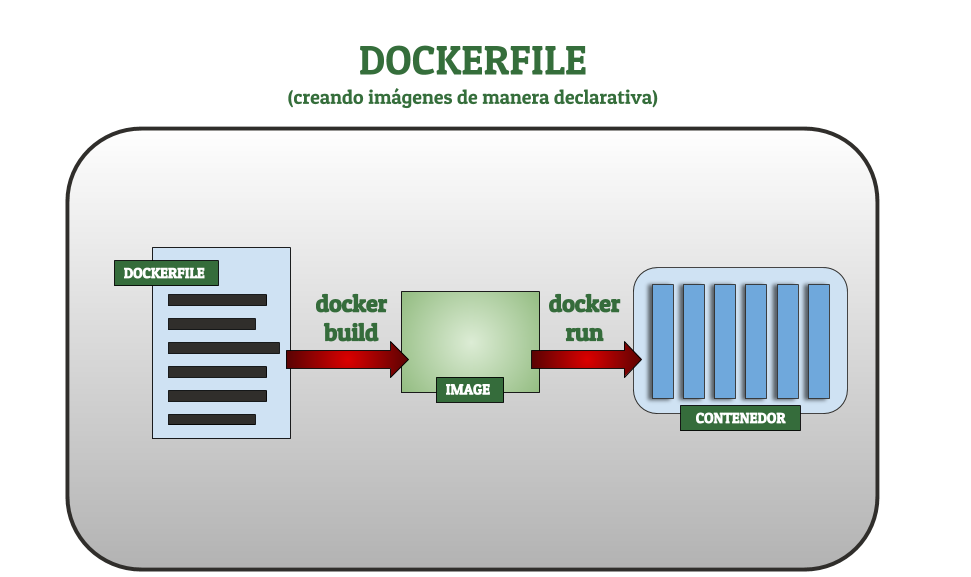 Creación de imágenes con Dockerfile