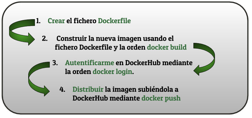 Proceso de creación y distribución usando docker build