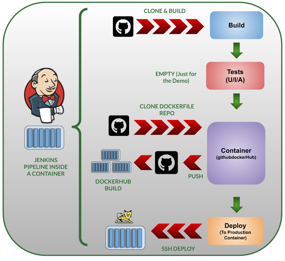 Pipeline de Jenkins - Pseudo CDep