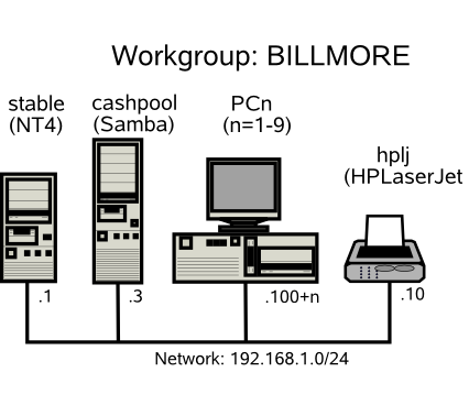 Accounting Office Network Topology