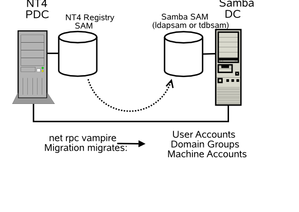 Schematic Explaining the net rpc vampire Process