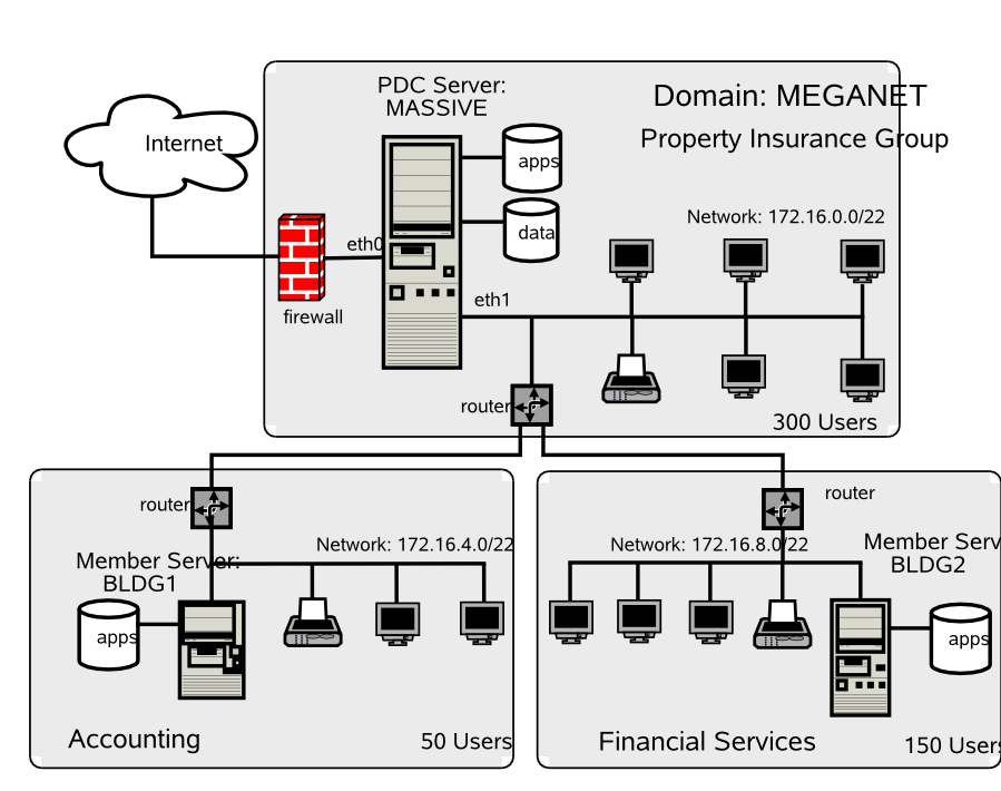 Network Topology 500 User Network Using tdbsam passdb backend.