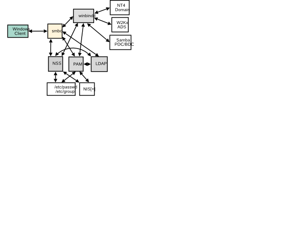 Samba and Authentication Backend Search Pathways