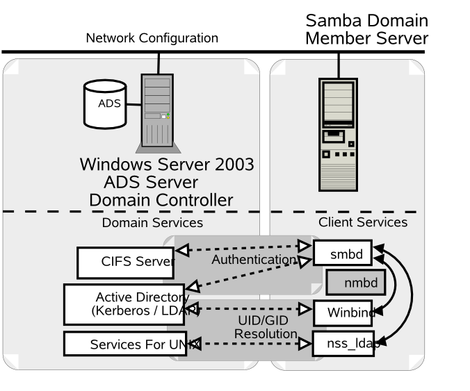 Active Directory Domain: Samba Member Server