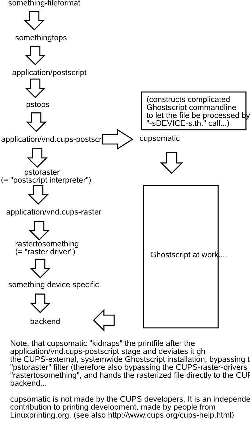 Filtering Chain with cupsomatic