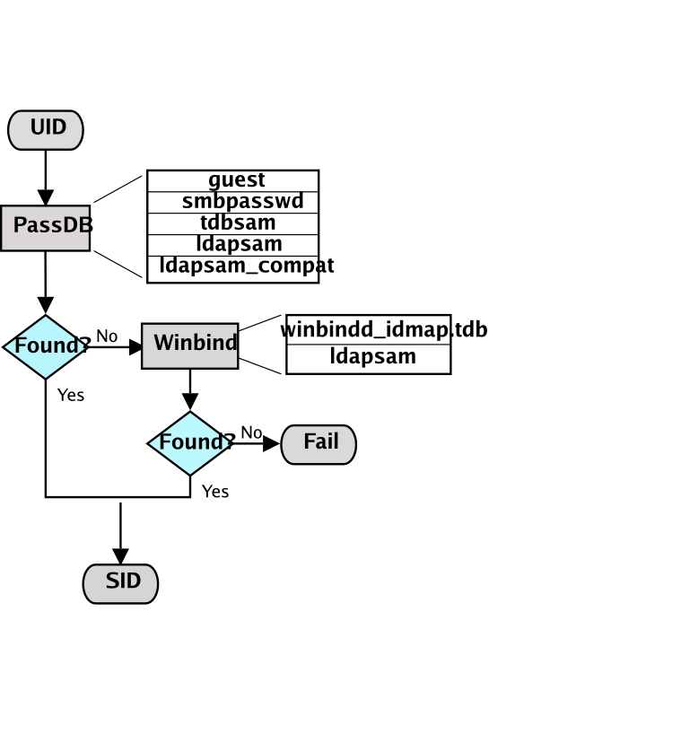 IDMAP: Resolution of UIDs to SIDs.