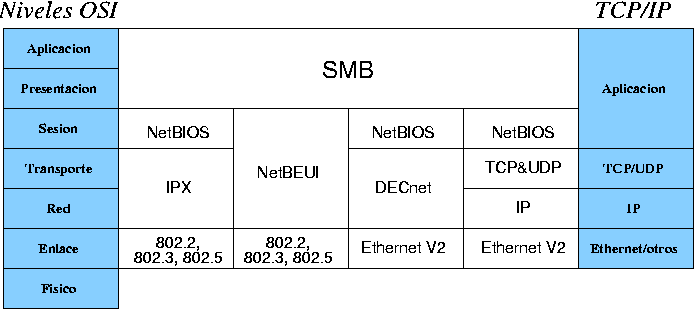 Protocolos sobre los que puede implementarse SMB.