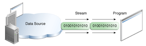 Reading information into a program.