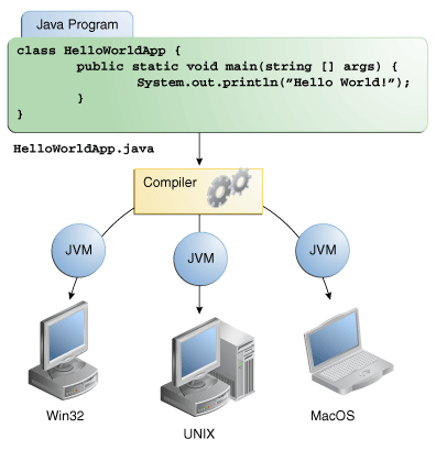 Figure showing source code, compiler, and Java VM's for Win32, Solaris OS/Linux, and Mac OS