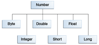 The class hierarchy of Number.