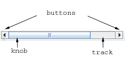 The parts of a scroll bar