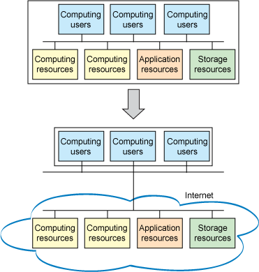 Cloud computing migrates resources within the 
Internet