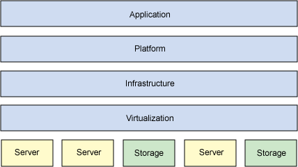 The layers of cloud 
computing