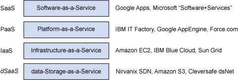 Cloud computing layers with offerings